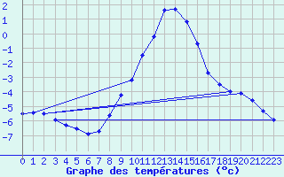 Courbe de tempratures pour Gutenstein-Mariahilfberg