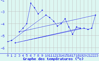 Courbe de tempratures pour Sonnblick - Autom.