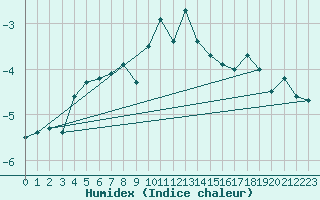 Courbe de l'humidex pour Corvatsch