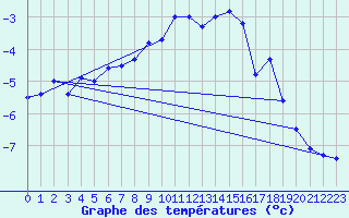 Courbe de tempratures pour San Bernardino