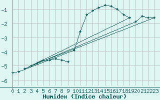 Courbe de l'humidex pour Bellefontaine (88)