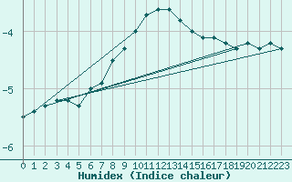 Courbe de l'humidex pour Zlatibor