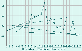 Courbe de l'humidex pour Gornergrat