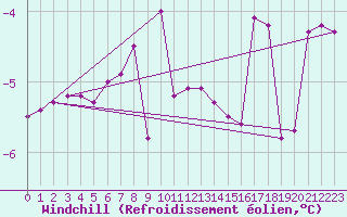 Courbe du refroidissement olien pour Zlatibor