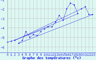 Courbe de tempratures pour Titlis