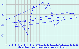 Courbe de tempratures pour Les Charbonnires (Sw)