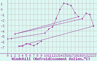 Courbe du refroidissement olien pour Roches Point