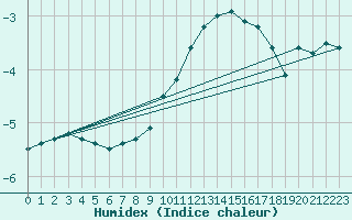 Courbe de l'humidex pour Fichtelberg