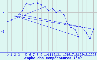 Courbe de tempratures pour Salla kk