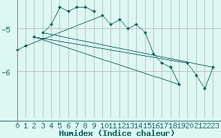 Courbe de l'humidex pour Salla kk