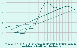 Courbe de l'humidex pour Villacher Alpe