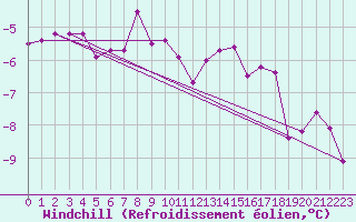 Courbe du refroidissement olien pour Allentsteig