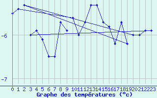 Courbe de tempratures pour Robiei