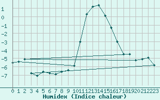 Courbe de l'humidex pour Boltigen