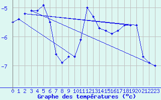 Courbe de tempratures pour Corugea