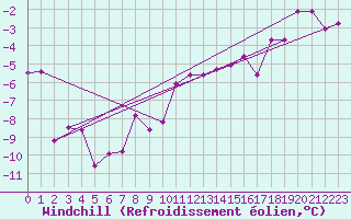 Courbe du refroidissement olien pour Steinkjer