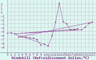 Courbe du refroidissement olien pour Mont-Saint-Vincent (71)
