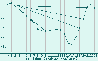 Courbe de l'humidex pour Kuusamo Ruka Talvijarvi