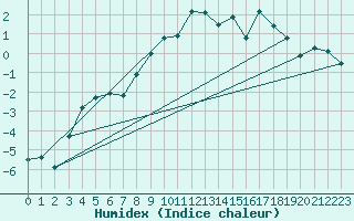 Courbe de l'humidex pour Saalbach