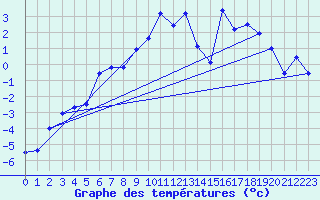 Courbe de tempratures pour Vest-Torpa Ii