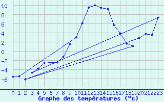 Courbe de tempratures pour Kempten