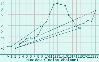 Courbe de l'humidex pour Kempten