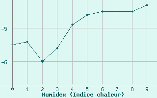 Courbe de l'humidex pour Col Des Mosses