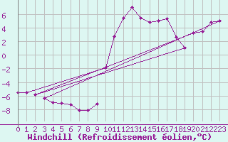 Courbe du refroidissement olien pour Selonnet (04)
