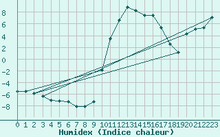 Courbe de l'humidex pour Selonnet (04)