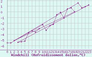 Courbe du refroidissement olien pour Constance (All)