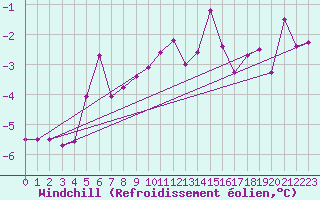 Courbe du refroidissement olien pour Allentsteig
