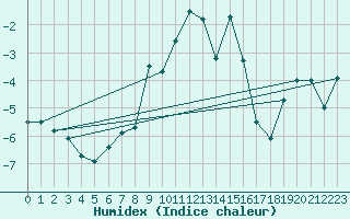 Courbe de l'humidex pour Pian Rosa (It)