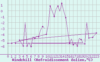 Courbe du refroidissement olien pour Sandnessjoen / Stokka