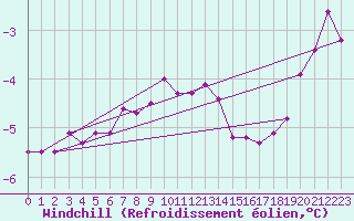 Courbe du refroidissement olien pour Faaroesund-Ar