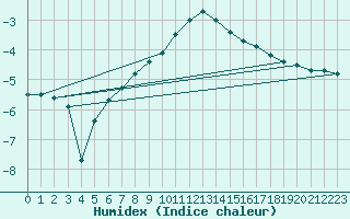 Courbe de l'humidex pour Aasele