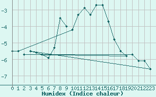 Courbe de l'humidex pour Pitztaler Gletscher