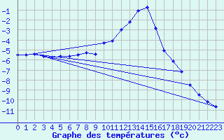 Courbe de tempratures pour Elsenborn (Be)