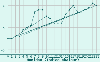 Courbe de l'humidex pour Halsua Kanala Purola