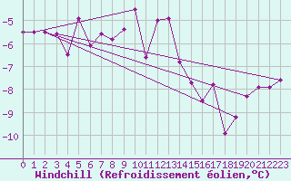 Courbe du refroidissement olien pour Klippeneck
