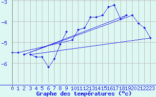 Courbe de tempratures pour Kvitfjell