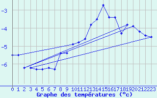 Courbe de tempratures pour Eggishorn