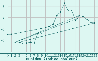 Courbe de l'humidex pour Eggishorn