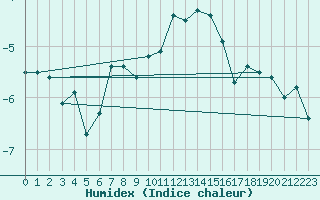 Courbe de l'humidex pour Crap Masegn