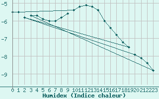 Courbe de l'humidex pour Vierema Kaarakkala