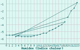 Courbe de l'humidex pour Kemijarvi Airport