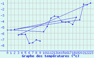 Courbe de tempratures pour Disentis