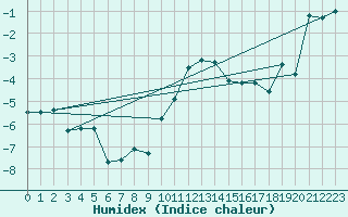 Courbe de l'humidex pour Disentis
