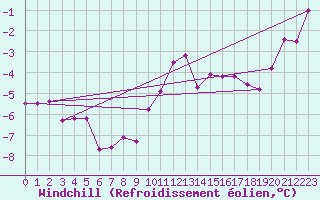 Courbe du refroidissement olien pour Disentis