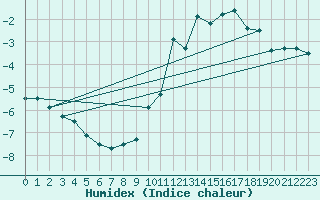 Courbe de l'humidex pour Kise Pa Hedmark