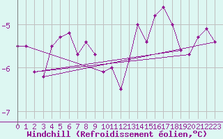 Courbe du refroidissement olien pour Batsfjord